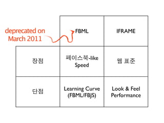 deprecated on       FBML           IFRAME
 March 2011

                         -like
                    Speed



                Learning Curve   Look & Feel
                 (FBML/FBJS)     Performance
 