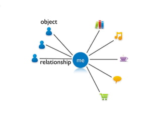 object




relationship me
 