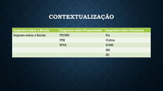 CONTEXTUALIZAÇÃO
Impostos sobre a Renda Impostos sobre Propriedade Impostos sobre Consumo
Imposto sobre a Renda ITCMD Pis
ITBI Cofins
IPVA ICMS
ISS
IPI
 