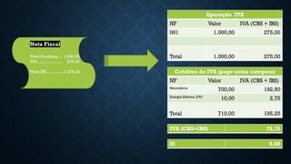 Nota Fiscal
Total Produtos.... 1.000,00
IVA..................... 275,00
Total NF...............1.275,00
Apuração IVA
NF Valor IVA (CBS + IBS)
001 1.000,00 275,00
Total 1.000,00 275,00
Créditos de IVA (pago notas compras)
NF Valor IVA (CBS + IBS)
Mercadoria
700,00 192,50
Energia Elétrica, ETC
10,00 2,75
Total 710,00 195,25
IVA (CBS+IBS) 79,75
IS 0,00
 