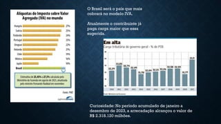 O Brasil será o país que mais
cobrará no modelo IVA.
Atualmente o contribuinte já
paga carga maior que essa
sugerida.
Curiosidade: No período acumulado de janeiro a
dezembro de 2023, a arrecadação alcançou o valor de
R$ 2.318.120 milhões.
 
