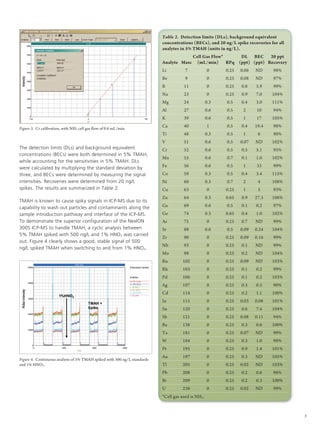 Table 2. Detection limits (DLs), background equivalent
                                                                          concentrations (BECs), and 20 ng/L spike recoveries for all
                                                                          analytes in 5% TMAH (units in ng/L).
                                                                          		 Cell Gas Flow*	 	          DL	 BEC	 20 ppt
                                                                          Analyte	Mass	 (mL/min)	 RPq	 (ppt)	(ppt)	Recovery
                                                                          Li	         7	           0	     0.25	0.06	 ND	 98%
                                                                          Be	         9	           0	     0.25	0.08	 ND	 97%
                                                                          B	         11	           0	     0.25	0.8	 5.9	 99%
                                                                          Na	        23	           0	     0.25	0.9	 7.0	 104%
                                                                          Mg	        24	           0.3	   0.5	0.4	3.0	 111%
                                                                          Al	        27	           0.6	   0.5	2	 10	 94%
                                                                          K	         39	           0.6	   0.5	1	 17	105%

Figure 3. Cr calibration, with NH3 cell gas flow of 0.6 mL/min.
                                                                          Ca	        40	           1	     0.5	 0.4	19.4	 98%
                                                                          Ti	        48	           0.3	   0.5	1	 6	 90%
                                                                          V	         51	           0.6	   0.5	 0.07	ND	 102%
The detection limits (DLs) and background equivalent                      Cr	        52	           0.6	   0.5	0.5	5.1	 95%
concentrations (BECs) were both determined in 5% TMAH,
                                                                          Mn	        55	           0.6	   0.7	0.1	1.0	 102%
while accounting for the sensitivities in 5% TMAH. DLs
were calculated by multiplying the standard deviation by                  Fe	        56	           0.6	   0.5	1	 33	 99%
three, and BECs were determined by measuring the signal                   Co	        59	           0.3	   0.5	0.4	3.4	 115%
intensities. Recoveries were determined from 20 ng/L                      Ni	        60	           0.3	   0.7	2	 4	 108%
spikes. The results are summarized in Table 2.                            Cu	        63	           0	     0.25	1	 5	 93%
                                                                          Zn	        64	           0.3	   0.65	0.9	27.3	 106%
TMAH is known to cause spiky signals in ICP-MS due to its
capability to wash out particles and contaminants along the               Ga	        69	           0.6	   0.5	0.1	0.2	 97%
sample introduction pathway and interface of the ICP-MS.                  Ge	        74	           0.3	   0.65	0.4	 1.0	 102%
To demonstrate the superior configuration of the NexION                   As	        75	           0	     0.25	0.7	 ND	 99%
300S ICP-MS to handle TMAH, a cyclic analysis between                     Sr	        88	           0.6	   0.5	 0.09	0.24	 104%
5% TMAH spiked with 500 ng/L and 1% HNO3 was carried
                                                                          Zr	        90	           0	     0.25	0.09	0.16	 99%
out. Figure 4 clearly shows a good, stable signal of 500
                                                                          Nb	        93	           0	     0.25	0.1	 ND	 99%
ng/L spiked TMAH when switching to and from 1% HNO3.
                                                                          Mo	        98	           0	     0.25	0.2	 ND	 104%
                                                                          Ru	       102	           0	     0.25	0.09	 ND	 103%
                                                                          Rh	       103	           0	     0.25	0.1	 0.2	 99%
                                                                          Pd	       106	           0	     0.25	0.1	 0.2	 103%
                                                                          Ag	       107	           0	     0.25	0.3	 0.5	 90%
                                                                          Cd	       114	           0	     0.25	0.2	 1.1	 100%
                                                                          In	       115	           0	     0.25	0.03	0.08	 101%
                                                                          Sn	       120	           0	     0.25	0.6	 7.4	 104%
                                                                          Sb	       121	           0	     0.25	0.08	0.11	 94%
                                                                          Ba	       138	           0	     0.25	0.3	 0.6	 100%
                                                                          Ta	       181	           0	     0.25	0.07	 ND	 99%
                                                                          W	        184	           0	     0.25	0.3	 1.0	 98%
                                                                          Pt	       195	           0	     0.25	0.9	 1.4	 101%
                                                                          Au	       197	           0	     0.25	0.3	 ND	 105%
Figure 4. Continuous analysis of 5% TMAH spiked with 500 ng/L standards
and 1% HNO3.                                                              Tl	       205	           0	     0.25	0.02	 ND	 103%
                                                                          Pb	       208	           0	     0.25	0.2	 0.6	 98%
                                                                          Bi	       209	           0	     0.25	0.2	 0.3	 100%
                                                                          U	        238	           0	     0.25	0.02	 ND	 99%
                                                                          *Cell gas used is NH3.


                                                                                                                                        3
 