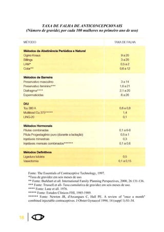 18 
TAXA DE FALHA DE ANTICONCEPCIONAIS 
(Número de gravidez por cada 100 mulheres no primeiro ano de uso) 
Fonte: The Essentials of Contraceptive Technology, 1997. 
*Taxa de gravidez em seis meses de uso. 
** Fonte: Burkhart et all. International Family Planning Perspectives, 2000, 26:131-136. 
*** Fonte: Trussell et all- Taxa cumulativa de gravidez em seis meses de uso. 
**** Fonte: Lane et all. 1976. 
***** Fonte: Estudos Clínicos FHI, 1985-1989. 
****** Fonte: Newton JR, d'Arcangues C, Hall PE. A review of once a month 
combined injectable contraceptives. J Obstet Gynaecol 1994; 14 (suppl 1):S1-34. 
 