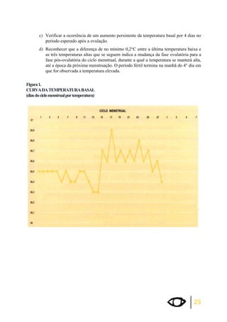 c) Verificar a ocorrência de um aumento persistente da temperatura basal por 4 dias no 
23 
período esperado após a ovulação. 
d) Reconhecer que a diferença de no mínimo 0,2°C entre a última temperatura baixa e 
as três temperaturas altas que se seguem indica a mudança da fase ovulatória para a 
fase pós-ovulatória do ciclo menstrual, durante a qual a temperatura se manterá alta, 
até a época da próxima menstruação. O período fértil termina na manhã do 4° dia em 
que for observada a temperatura elevada. 
Figura 1. 
CURVA DA TEMPERATURA BASAL 
(dias do ciclo menstrual por temperatura) 
 