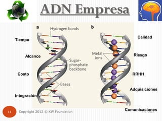 ADN Empresa
                                            Calidad
     Tiempo



          Alcance                          Riesgo



      Costo                               RRHH


                                         Adquisiciones
     Integración


11    Copyright 2012 © KW Foundation
                                       Comunicaciones
                                              1/2/2012
 