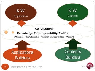 KW                                                            KW
       Applications                                                    Contents



                                KW Cluster©
          Knowledge Interoperability Platform
        (Alineación – “Luz”, Conexión – “Cámara”, Interoperabilidad – “Acción”)




     Applications                                                  Contents
       Builders                                                    Builders
29   Copyright 2012 © KW Foundation                                               1/2/2012
 