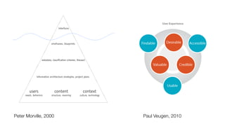 Peter Morville, 2000 Paul Veugen, 2010
 