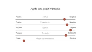 Ayuda para pagar impuestos
Positiva Negativa
Positiva Negativa
Sin prisa Urgente
Relajado Estresante
Propia De otros
Actitud
Expectación
Agenda
Contexto
Origen de la necesidad
 
