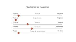 Planiﬁcando las vacaciones
Positiva Negativa
Positiva Negativa
Sin prisa Urgente
Relajado Estresante
Propia De otros
Actitud
Expectación
Agenda
Contexto
Origen de la necesidad
 