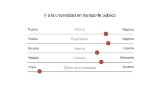 Ir a la universidad en transporte público
Positiva Negativa
Positiva Negativa
Sin prisa Urgente
Relajado Estresante
Propia De otros
Actitud
Expectación
Agenda
Contexto
Origen de la necesidad
 