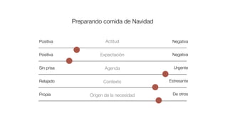 Preparando comida de Navidad
Positiva Negativa
Positiva Negativa
Sin prisa Urgente
Relajado Estresante
Propia De otros
Actitud
Expectación
Agenda
Contexto
Origen de la necesidad
 