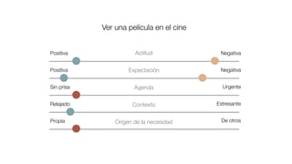 Ver una película en el cine
Positiva Negativa
Positiva Negativa
Sin prisa Urgente
Relajado Estresante
Propia De otros
Actitud
Expectación
Agenda
Contexto
Origen de la necesidad
 