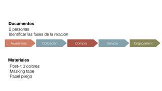 2 personas
Identiﬁcar las fases de la relación
Post-it 3 colores
Masking tape
Papel pliego
Materiales
Documentos
Awareness Cotización Compra Servicio Engagement
 