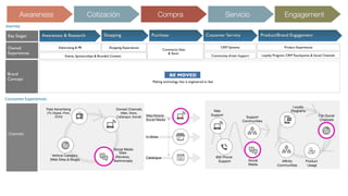Journey
Key Stages
Owned
Experiences
Brand
Concept
Consumer Experiences
Awareness & Research Shopping Purchase Customer Service Product/Brand Engagement
Advertising & PR Shopping Experiences
Events, Sponsorships & Branded Content
Commerce Sites
& Store
CRM Systems
Community-driven Support
Product Experiences
Loyalty Program, CRM Touchpoints & Social Channels
Vertical Category
(Web Sites & Blogs)
Social Media
Sites
(Reviews,
Testimonials)
Paid Advertising
(TV, Digital, Print,
OOH)
Owned Channels
(Web, Store,
Catalogue, Social) Web/Mobile
Social Media
In-Store
Catalogue
Web
Support
800 Phone
Support
Loyalty
Programs
Fan Social
Channels
A nity
Communities
Product
Usage
Support
Communities
Social
Media
Channels
Making technology that is engineered to feel
BE MOVED
Awareness Cotización Compra Servicio Engagement
 