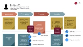 Awareness Cotización Compra Servicio
Techie +25
Tener la última tecnología, mejora mi vida
Trabaja, tiene tablet, smartphone y laptop
Compra online
Conoce la marca.
Se entera de
lanzamientos por
blogs y medios
especializados
Oportunidad:
SEM
SEO
Demanda Specs
Fecha de llegada
al mercado local,
Precio de
lanzamiento
Landing page de
producto.
!
Respuestas y
protocolo de
lanzamiento en
puntos de
contacto de RRSS
!
Precio de
lanzamiento,
puntos de venta,
fecha de llegada,
productos
similares, reservar
!
Base de datos
Landing
Protocolo de respuesta
Contenido de activación
Landing page de
producto.
!
Respuestas y
protocolo de
lanzamiento en
puntos de
contacto de RRSS
!
1. Utilización
2. Defectuoso
3. Roto / dañado
4. Instalación
5. Mantención
Utilización
!
1. Búsquedas en
google.
2. Consultas en
las RRSS.
3. Búsqueda en
foros
SEM / SEO
Protocolo de respuesta
Preguntas frecuentes
“Quiero el
teléfono
ahora”
“Quiero
saber cómo
hacer para..”
 