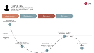 Awareness Cotización Compra Servicio
Techie +25
Tener la última tecnología, mejora mi vida
Trabaja, tiene tablet, smartphone y laptop
Compra online
Positiva
Negativa
Se entera de un
lanzamiento de producto
No encuentra datos
locales sobre el producto Va a la tienda y lo
encuentra mucho más
caro que afuera.
No sabe cómo conﬁgurar
el compartir internet
No encuentra como
hacerlo
 