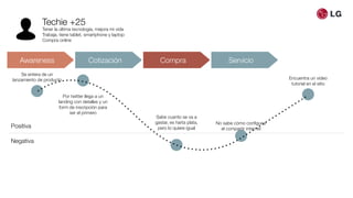 Awareness Cotización Compra Servicio
Techie +25
Tener la última tecnología, mejora mi vida
Trabaja, tiene tablet, smartphone y laptop
Compra online
Positiva
Negativa
Se entera de un
lanzamiento de producto
Por twitter llega a un
landing con detalles y un
form de inscripción para
ser el primero
Sabe cuanto se va a
gastar, es harta plata,
pero lo quiere igual
No sabe cómo conﬁgurar
el compartir internet
Encuentra un video
tutorial en el sitio
 