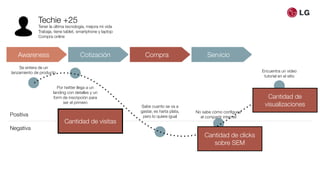 Awareness Cotización Compra Servicio
Techie +25
Tener la última tecnología, mejora mi vida
Trabaja, tiene tablet, smartphone y laptop
Compra online
Positiva
Negativa
Se entera de un
lanzamiento de producto
Por twitter llega a un
landing con detalles y un
form de inscripción para
ser el primero
Sabe cuanto se va a
gastar, es harta plata,
pero lo quiere igual
No sabe cómo conﬁgurar
el compartir internet
Encuentra un video
tutorial en el sitio
Cantidad de visitas
Cantidad de
visualizaciones
Cantidad de clicks
sobre SEM
 