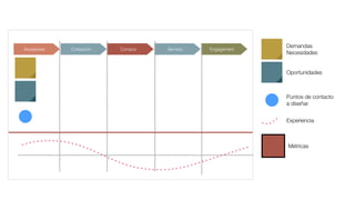 Awareness Cotización Compra Servicio Engagement
Demandas
Necesidades
Oportunidades
Puntos de contacto
a diseñar
Experiencia
Métricas
 