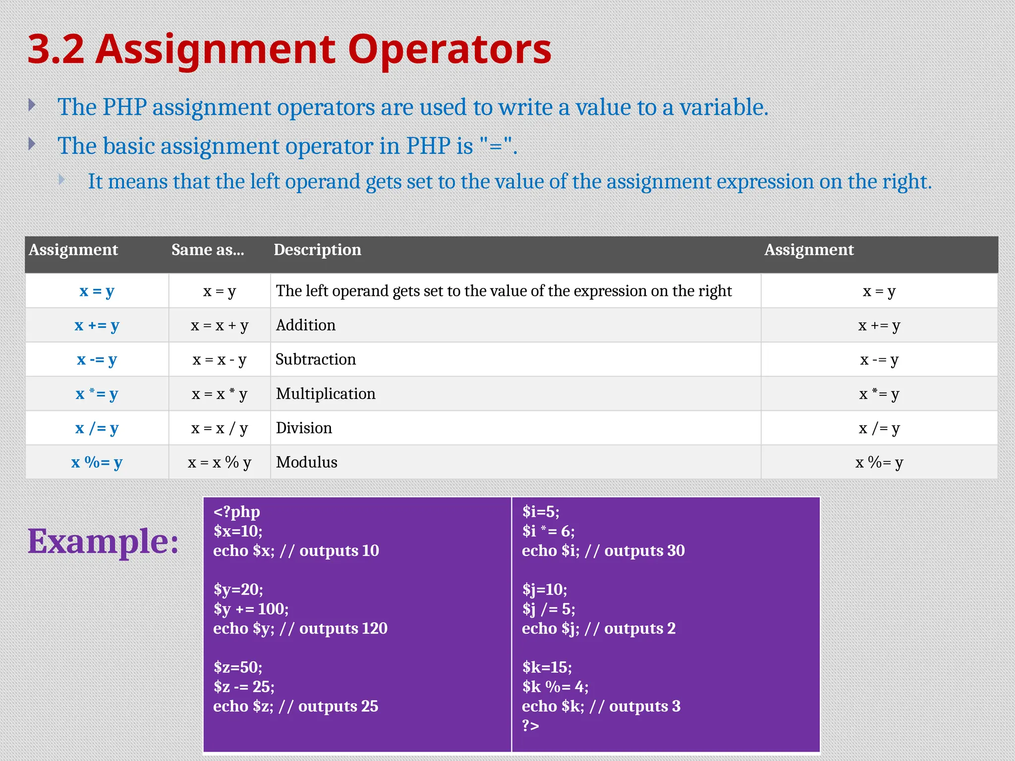 3.2 Assignment Operators
 The PHP assignment operators are used to write a value to a variable.
 The basic assignment operator in PHP is "=".
 It means that the left operand gets set to the value of the assignment expression on the right.
Example:
Assignment Same as... Description Assignment
x = y x = y The left operand gets set to the value of the expression on the right x = y
x += y x = x + y Addition x += y
x -= y x = x - y Subtraction x -= y
x *= y x = x * y Multiplication x *= y
x /= y x = x / y Division x /= y
x %= y x = x % y Modulus x %= y
<?php
$x=10;
echo $x; // outputs 10
$y=20;
$y += 100;
echo $y; // outputs 120
$z=50;
$z -= 25;
echo $z; // outputs 25
$i=5;
$i *= 6;
echo $i; // outputs 30
$j=10;
$j /= 5;
echo $j; // outputs 2
$k=15;
$k %= 4;
echo $k; // outputs 3
?>
 