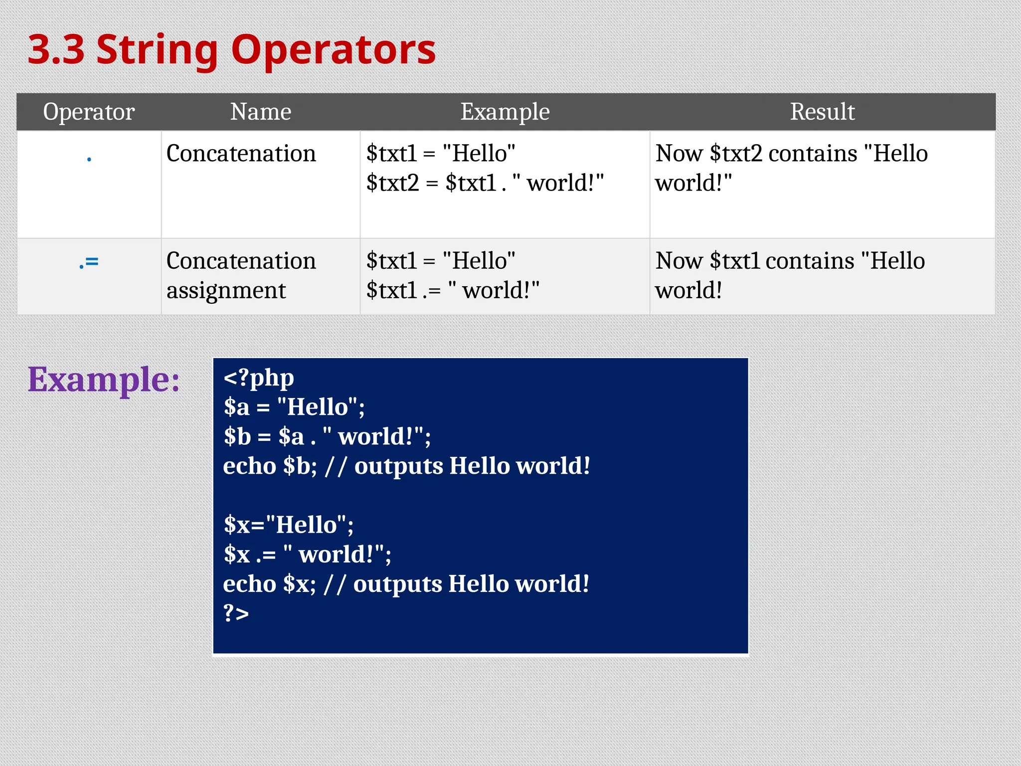 3.3 String Operators
Example: <?php
$a = "Hello";
$b = $a . " world!";
echo $b; // outputs Hello world!
$x="Hello";
$x .= " world!";
echo $x; // outputs Hello world!
?>
Operator Name Example Result
. Concatenation $txt1 = "Hello"
$txt2 = $txt1 . " world!"
Now $txt2 contains "Hello
world!"
.= Concatenation
assignment
$txt1 = "Hello"
$txt1 .= " world!"
Now $txt1 contains "Hello
world!
 