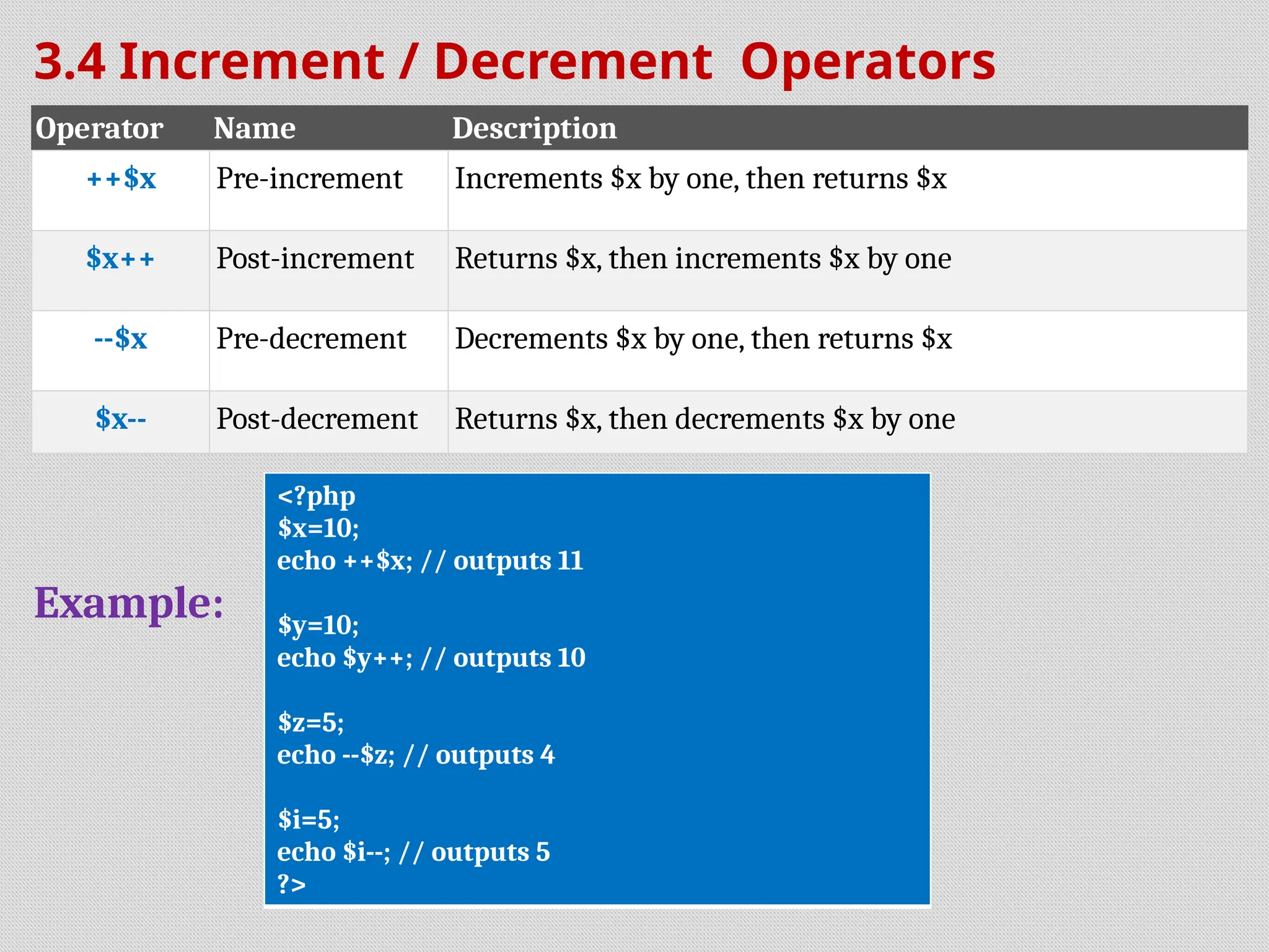 3.4 Increment / Decrement Operators
Example:
<?php
$x=10;
echo ++$x; // outputs 11
$y=10;
echo $y++; // outputs 10
$z=5;
echo --$z; // outputs 4
$i=5;
echo $i--; // outputs 5
?>
Operator Name Description
++$x Pre-increment Increments $x by one, then returns $x
$x++ Post-increment Returns $x, then increments $x by one
--$x Pre-decrement Decrements $x by one, then returns $x
$x-- Post-decrement Returns $x, then decrements $x by one
 