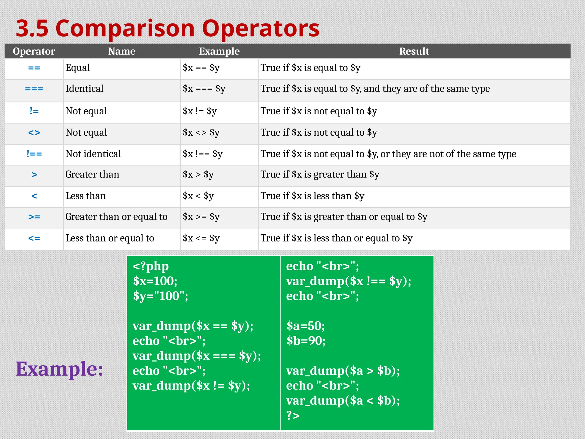 3.5 Comparison Operators
Example:
<?php
$x=100;
$y="100";
var_dump($x == $y);
echo "<br>";
var_dump($x === $y);
echo "<br>";
var_dump($x != $y);
echo "<br>";
var_dump($x !== $y);
echo "<br>";
$a=50;
$b=90;
var_dump($a > $b);
echo "<br>";
var_dump($a < $b);
?>
Operator Name Example Result
== Equal $x == $y True if $x is equal to $y
=== Identical $x === $y True if $x is equal to $y, and they are of the same type
!= Not equal $x != $y True if $x is not equal to $y
<> Not equal $x <> $y True if $x is not equal to $y
!== Not identical $x !== $y True if $x is not equal to $y, or they are not of the same type
> Greater than $x > $y True if $x is greater than $y
< Less than $x < $y True if $x is less than $y
>= Greater than or equal to $x >= $y True if $x is greater than or equal to $y
<= Less than or equal to $x <= $y True if $x is less than or equal to $y
 