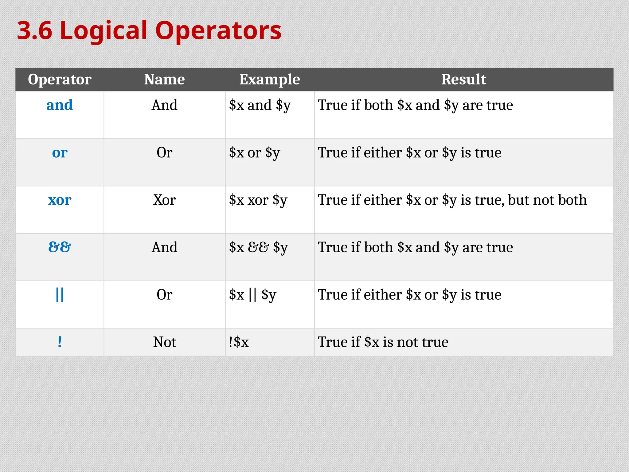 3.6 Logical Operators
Operator Name Example Result
and And $x and $y True if both $x and $y are true
or Or $x or $y True if either $x or $y is true
xor Xor $x xor $y True if either $x or $y is true, but not both
&& And $x && $y True if both $x and $y are true
|| Or $x || $y True if either $x or $y is true
! Not !$x True if $x is not true
 