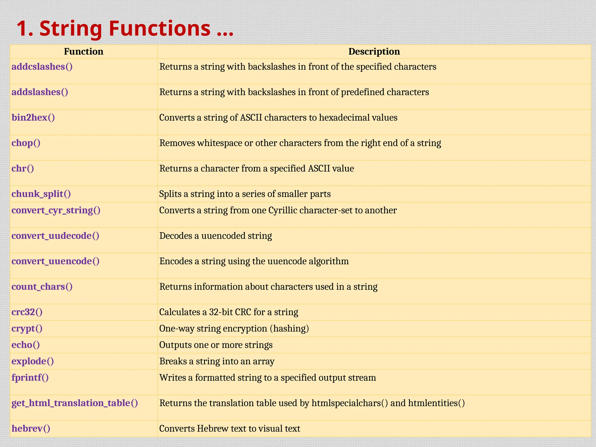 1. String Functions ...
Function Description
addcslashes() Returns a string with backslashes in front of the specified characters
addslashes() Returns a string with backslashes in front of predefined characters
bin2hex() Converts a string of ASCII characters to hexadecimal values
chop() Removes whitespace or other characters from the right end of a string
chr() Returns a character from a specified ASCII value
chunk_split() Splits a string into a series of smaller parts
convert_cyr_string() Converts a string from one Cyrillic character-set to another
convert_uudecode() Decodes a uuencoded string
convert_uuencode() Encodes a string using the uuencode algorithm
count_chars() Returns information about characters used in a string
crc32() Calculates a 32-bit CRC for a string
crypt() One-way string encryption (hashing)
echo() Outputs one or more strings
explode() Breaks a string into an array
fprintf() Writes a formatted string to a specified output stream
get_html_translation_table() Returns the translation table used by htmlspecialchars() and htmlentities()
hebrev() Converts Hebrew text to visual text
 