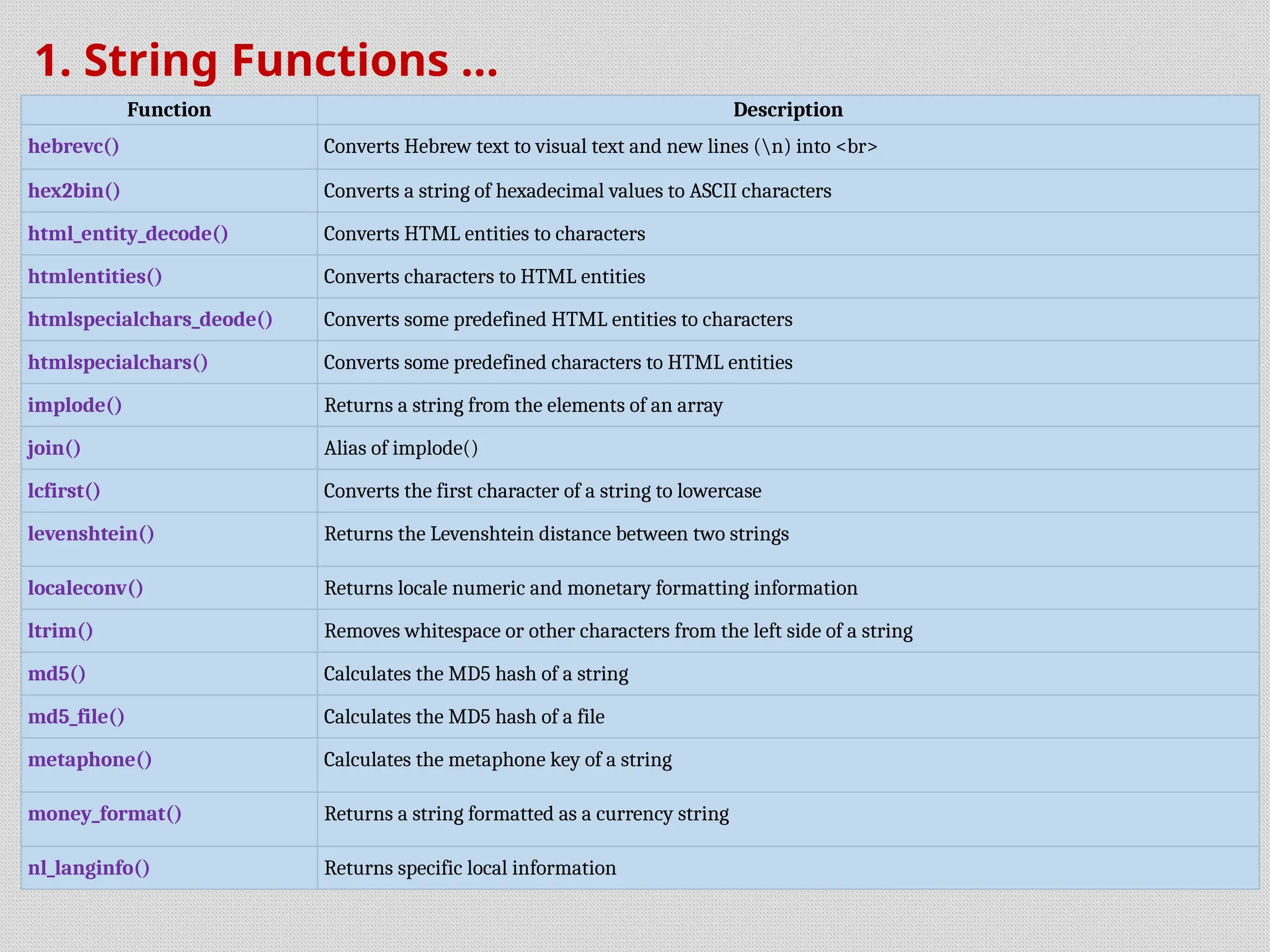 1. String Functions ...
Function Description
hebrevc() Converts Hebrew text to visual text and new lines (n) into <br>
hex2bin() Converts a string of hexadecimal values to ASCII characters
html_entity_decode() Converts HTML entities to characters
htmlentities() Converts characters to HTML entities
htmlspecialchars_deode() Converts some predefined HTML entities to characters
htmlspecialchars() Converts some predefined characters to HTML entities
implode() Returns a string from the elements of an array
join() Alias of implode()
lcfirst() Converts the first character of a string to lowercase
levenshtein() Returns the Levenshtein distance between two strings
localeconv() Returns locale numeric and monetary formatting information
ltrim() Removes whitespace or other characters from the left side of a string
md5() Calculates the MD5 hash of a string
md5_file() Calculates the MD5 hash of a file
metaphone() Calculates the metaphone key of a string
money_format() Returns a string formatted as a currency string
nl_langinfo() Returns specific local information
 