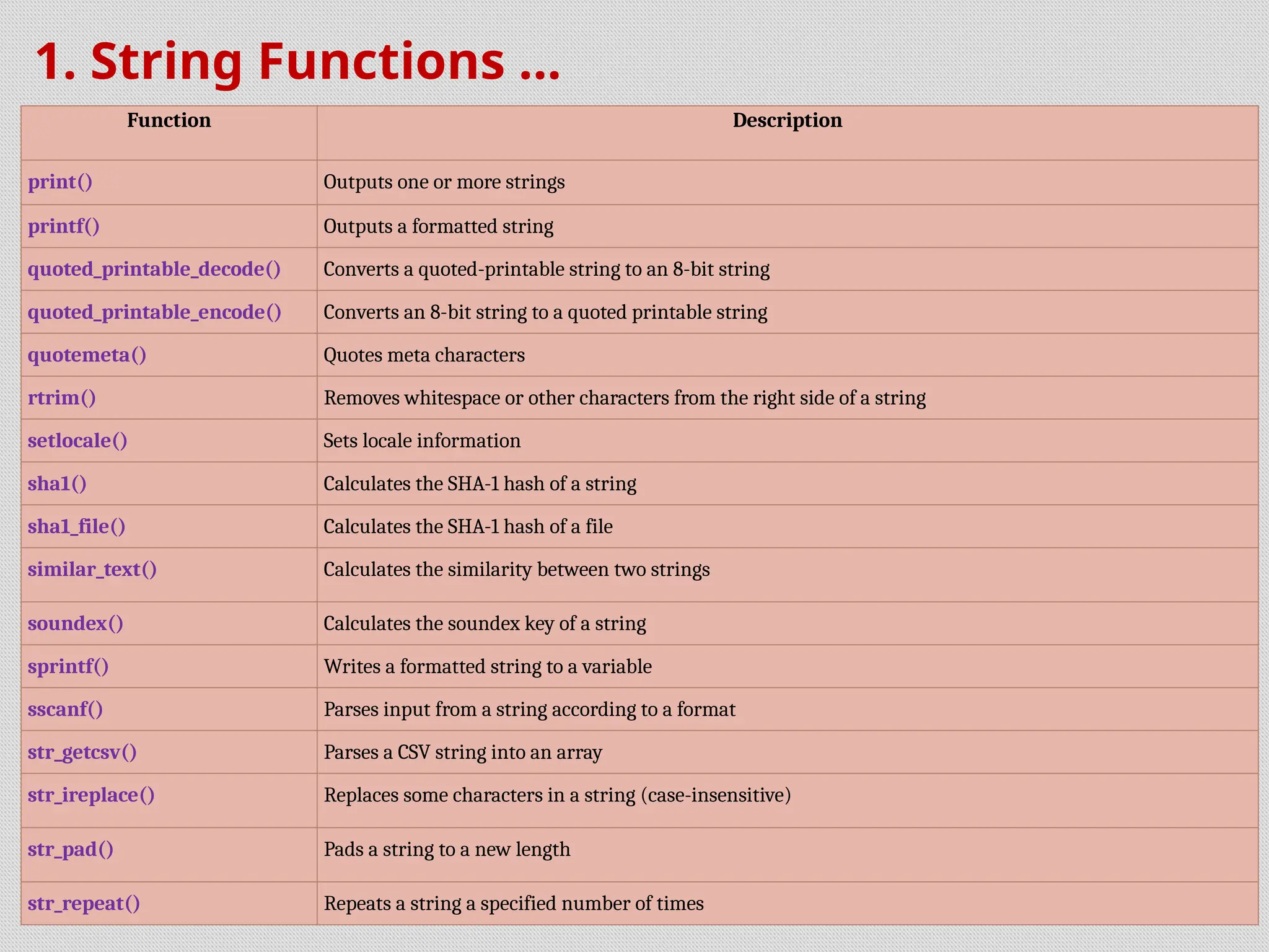 1. String Functions ...
Function Description
print() Outputs one or more strings
printf() Outputs a formatted string
quoted_printable_decode() Converts a quoted-printable string to an 8-bit string
quoted_printable_encode() Converts an 8-bit string to a quoted printable string
quotemeta() Quotes meta characters
rtrim() Removes whitespace or other characters from the right side of a string
setlocale() Sets locale information
sha1() Calculates the SHA-1 hash of a string
sha1_file() Calculates the SHA-1 hash of a file
similar_text() Calculates the similarity between two strings
soundex() Calculates the soundex key of a string
sprintf() Writes a formatted string to a variable
sscanf() Parses input from a string according to a format
str_getcsv() Parses a CSV string into an array
str_ireplace() Replaces some characters in a string (case-insensitive)
str_pad() Pads a string to a new length
str_repeat() Repeats a string a specified number of times
 