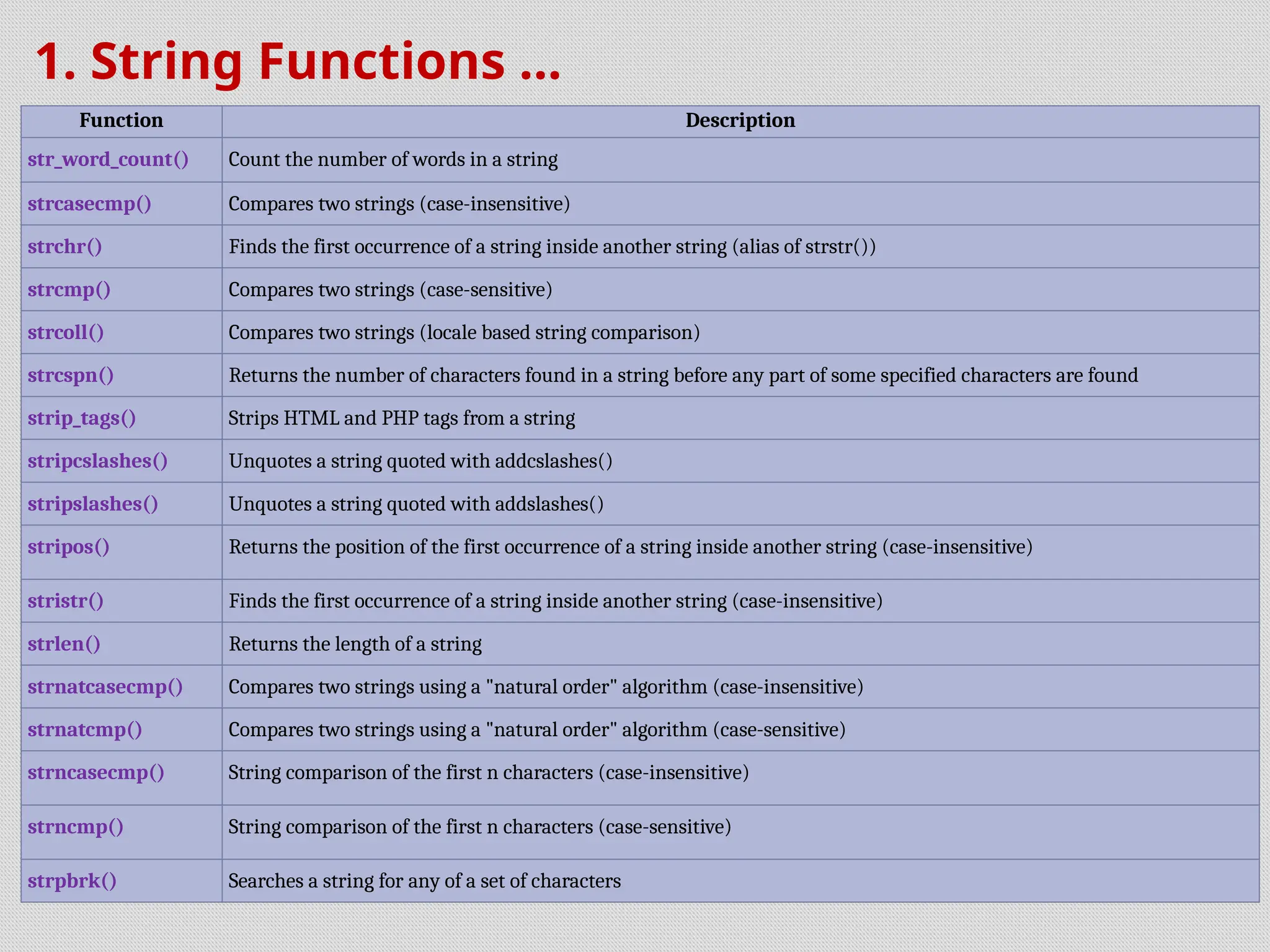 1. String Functions ...
Function Description
str_word_count() Count the number of words in a string
strcasecmp() Compares two strings (case-insensitive)
strchr() Finds the first occurrence of a string inside another string (alias of strstr())
strcmp() Compares two strings (case-sensitive)
strcoll() Compares two strings (locale based string comparison)
strcspn() Returns the number of characters found in a string before any part of some specified characters are found
strip_tags() Strips HTML and PHP tags from a string
stripcslashes() Unquotes a string quoted with addcslashes()
stripslashes() Unquotes a string quoted with addslashes()
stripos() Returns the position of the first occurrence of a string inside another string (case-insensitive)
stristr() Finds the first occurrence of a string inside another string (case-insensitive)
strlen() Returns the length of a string
strnatcasecmp() Compares two strings using a "natural order" algorithm (case-insensitive)
strnatcmp() Compares two strings using a "natural order" algorithm (case-sensitive)
strncasecmp() String comparison of the first n characters (case-insensitive)
strncmp() String comparison of the first n characters (case-sensitive)
strpbrk() Searches a string for any of a set of characters
 