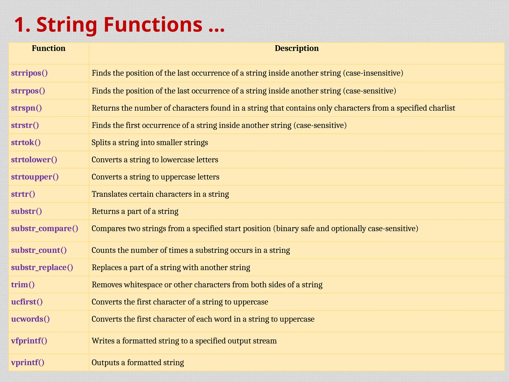 1. String Functions ...
Function Description
strripos() Finds the position of the last occurrence of a string inside another string (case-insensitive)
strrpos() Finds the position of the last occurrence of a string inside another string (case-sensitive)
strspn() Returns the number of characters found in a string that contains only characters from a specified charlist
strstr() Finds the first occurrence of a string inside another string (case-sensitive)
strtok() Splits a string into smaller strings
strtolower() Converts a string to lowercase letters
strtoupper() Converts a string to uppercase letters
strtr() Translates certain characters in a string
substr() Returns a part of a string
substr_compare() Compares two strings from a specified start position (binary safe and optionally case-sensitive)
substr_count() Counts the number of times a substring occurs in a string
substr_replace() Replaces a part of a string with another string
trim() Removes whitespace or other characters from both sides of a string
ucfirst() Converts the first character of a string to uppercase
ucwords() Converts the first character of each word in a string to uppercase
vfprintf() Writes a formatted string to a specified output stream
vprintf() Outputs a formatted string
 