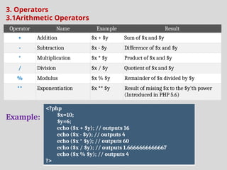 3. Operators
3.1Arithmetic Operators
Example:
Operator Name Example Result
+ Addition $x + $y Sum of $x and $y
- Subtraction $x - $y Difference of $x and $y
* Multiplication $x * $y Product of $x and $y
/ Division $x / $y Quotient of $x and $y
% Modulus $x % $y Remainder of $x divided by $y
** Exponentiation $x ** $y Result of raising $x to the $y'th power
(Introduced in PHP 5.6)
<?php
$x=10;
$y=6;
echo ($x + $y); // outputs 16
echo ($x - $y); // outputs 4
echo ($x * $y); // outputs 60
echo ($x / $y); // outputs 1.6666666666667
echo ($x % $y); // outputs 4
?>
 