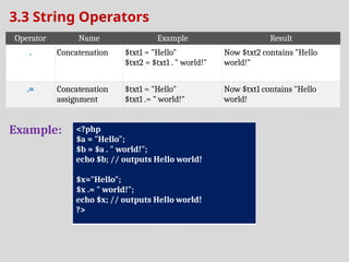 3.3 String Operators
Example: <?php
$a = "Hello";
$b = $a . " world!";
echo $b; // outputs Hello world!
$x="Hello";
$x .= " world!";
echo $x; // outputs Hello world!
?>
Operator Name Example Result
. Concatenation $txt1 = "Hello"
$txt2 = $txt1 . " world!"
Now $txt2 contains "Hello
world!"
.= Concatenation
assignment
$txt1 = "Hello"
$txt1 .= " world!"
Now $txt1 contains "Hello
world!
 