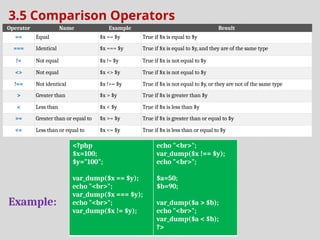 3.5 Comparison Operators
Example:
<?php
$x=100;
$y="100";
var_dump($x == $y);
echo "<br>";
var_dump($x === $y);
echo "<br>";
var_dump($x != $y);
echo "<br>";
var_dump($x !== $y);
echo "<br>";
$a=50;
$b=90;
var_dump($a > $b);
echo "<br>";
var_dump($a < $b);
?>
Operator Name Example Result
== Equal $x == $y True if $x is equal to $y
=== Identical $x === $y True if $x is equal to $y, and they are of the same type
!= Not equal $x != $y True if $x is not equal to $y
<> Not equal $x <> $y True if $x is not equal to $y
!== Not identical $x !== $y True if $x is not equal to $y, or they are not of the same type
> Greater than $x > $y True if $x is greater than $y
< Less than $x < $y True if $x is less than $y
>= Greater than or equal to $x >= $y True if $x is greater than or equal to $y
<= Less than or equal to $x <= $y True if $x is less than or equal to $y
 
