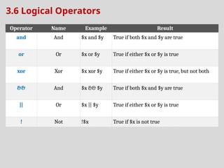 3.6 Logical Operators
Operator Name Example Result
and And $x and $y True if both $x and $y are true
or Or $x or $y True if either $x or $y is true
xor Xor $x xor $y True if either $x or $y is true, but not both
&& And $x && $y True if both $x and $y are true
|| Or $x || $y True if either $x or $y is true
! Not !$x True if $x is not true
 