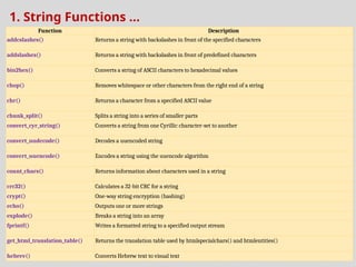 1. String Functions ...
Function Description
addcslashes() Returns a string with backslashes in front of the specified characters
addslashes() Returns a string with backslashes in front of predefined characters
bin2hex() Converts a string of ASCII characters to hexadecimal values
chop() Removes whitespace or other characters from the right end of a string
chr() Returns a character from a specified ASCII value
chunk_split() Splits a string into a series of smaller parts
convert_cyr_string() Converts a string from one Cyrillic character-set to another
convert_uudecode() Decodes a uuencoded string
convert_uuencode() Encodes a string using the uuencode algorithm
count_chars() Returns information about characters used in a string
crc32() Calculates a 32-bit CRC for a string
crypt() One-way string encryption (hashing)
echo() Outputs one or more strings
explode() Breaks a string into an array
fprintf() Writes a formatted string to a specified output stream
get_html_translation_table() Returns the translation table used by htmlspecialchars() and htmlentities()
hebrev() Converts Hebrew text to visual text
 