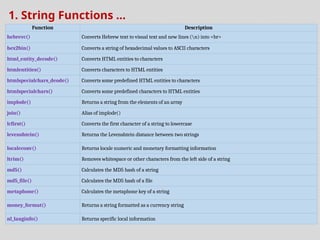 1. String Functions ...
Function Description
hebrevc() Converts Hebrew text to visual text and new lines (n) into <br>
hex2bin() Converts a string of hexadecimal values to ASCII characters
html_entity_decode() Converts HTML entities to characters
htmlentities() Converts characters to HTML entities
htmlspecialchars_deode() Converts some predefined HTML entities to characters
htmlspecialchars() Converts some predefined characters to HTML entities
implode() Returns a string from the elements of an array
join() Alias of implode()
lcfirst() Converts the first character of a string to lowercase
levenshtein() Returns the Levenshtein distance between two strings
localeconv() Returns locale numeric and monetary formatting information
ltrim() Removes whitespace or other characters from the left side of a string
md5() Calculates the MD5 hash of a string
md5_file() Calculates the MD5 hash of a file
metaphone() Calculates the metaphone key of a string
money_format() Returns a string formatted as a currency string
nl_langinfo() Returns specific local information
 
