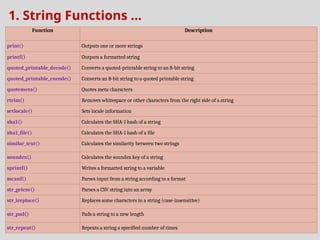 1. String Functions ...
Function Description
print() Outputs one or more strings
printf() Outputs a formatted string
quoted_printable_decode() Converts a quoted-printable string to an 8-bit string
quoted_printable_encode() Converts an 8-bit string to a quoted printable string
quotemeta() Quotes meta characters
rtrim() Removes whitespace or other characters from the right side of a string
setlocale() Sets locale information
sha1() Calculates the SHA-1 hash of a string
sha1_file() Calculates the SHA-1 hash of a file
similar_text() Calculates the similarity between two strings
soundex() Calculates the soundex key of a string
sprintf() Writes a formatted string to a variable
sscanf() Parses input from a string according to a format
str_getcsv() Parses a CSV string into an array
str_ireplace() Replaces some characters in a string (case-insensitive)
str_pad() Pads a string to a new length
str_repeat() Repeats a string a specified number of times
 