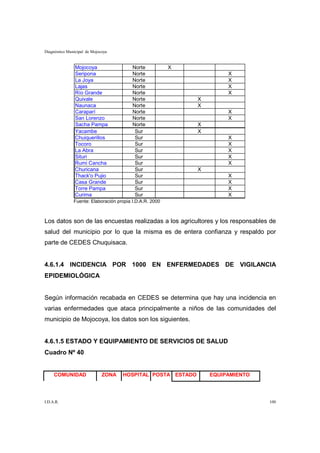 Diagnóstico Municipal de Mojocoya


                Mojocoya                  Norte           X
                Seripona                  Norte                        X
                La Joya                   Norte                        X
                Lajas                     Norte                        X
                Río Grande                Norte                        X
                Quivale                   Norte               X
                Naunaca                   Norte               X
                Caraparí                  Norte                        X
                San Lorenzo               Norte                        X
                Sacha Pampa               Norte               X
                Yacambe                    Sur                X
                Chuiquerillos              Sur                         X
                Tocoro                     Sur                         X
                La Abra                    Sur                         X
                Situri                     Sur                         X
                Rumi Cancha                Sur                         X
                Churicana                  Sur                X
                Thack'o Pujio              Sur                         X
                Casa Grande                Sur                         X
                Torre Pampa                Sur                         X
                Curima                     Sur                         X
               Fuente: Elaboración propia I.D.A.R. 2000



Los datos son de las encuestas realizadas a los agricultores y los responsables de
salud del municipio por lo que la misma es de entera confianza y respaldo por
parte de CEDES Chuquisaca.


4.6.1.4 INCIDENCIA POR 1000 EN ENFERMEDADES DE VIGILANCIA
EPIDEMIOLÓGICA


Según información recabada en CEDES se determina que hay una incidencia en
varias enfermedades que ataca principalmente a niños de las comunidades del
municipio de Mojocoya, los datos son los siguientes.


4.6.1.5 ESTADO Y EQUIPAMIENTO DE SERVICIOS DE SALUD
Cuadro Nº 40


     COMUNIDAD                ZONA   HOSPITAL POSTA ESTADO        EQUIPAMIENTO




I.D.A.R.                                                                         100
 