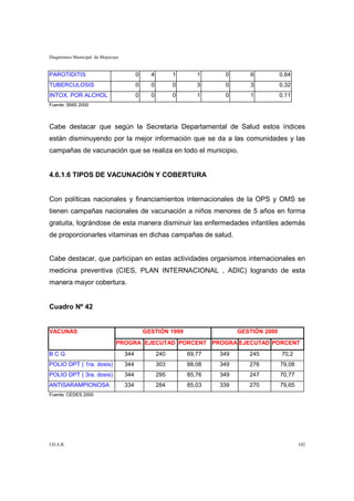 Diagnóstico Municipal de Mojocoya


PAROTIDITIS                               0     4         1      1     0       6           0,64
TUBERCULOSIS                              0     0         0      3     0       3           0,32
INTOX. POR ALCHOL                         0     0         0      1     0       1           0,11
Fuente: SNIS 2000



Cabe destacar que según la Secretaria Departamental de Salud estos índices
están disminuyendo por la mejor información que se da a las comunidades y las
campañas de vacunación que se realiza en todo el municipio.


4.6.1.6 TIPOS DE VACUNACIÓN Y COBERTURA


Con políticas nacionales y financiamientos internacionales de la OPS y OMS se
tienen campañas nacionales de vacunación a niños menores de 5 años en forma
gratuita, lográndose de esta manera disminuir las enfermedades infantiles además
de proporcionarles vitaminas en dichas campañas de salud.


Cabe destacar, que participan en estas actividades organismos internacionales en
medicina preventiva (CIES, PLAN INTERNACIONAL , ADIC) logrando de esta
manera mayor cobertura.


Cuadro Nº 42


VACUNAS                                       GESTIÓN 1999                  GESTIÓN 2000
                               PROGRA EJECUTAD PORCENT PROGRA EJECUTAD PORCENT
BCG                                 344             240       69,77   349      245         70,2
POLIO DPT ( 1ra. dosis)             344             303       88,08   349      276         79,08
POLIO DPT ( 3ra. dosis)             344             295       85,76   349      247         70,77
ANTISARAMPIONOSA                    334             284       85,03   339      270         79,65
Fuente: CEDES 2000




I.D.A.R.                                                                                           102
 