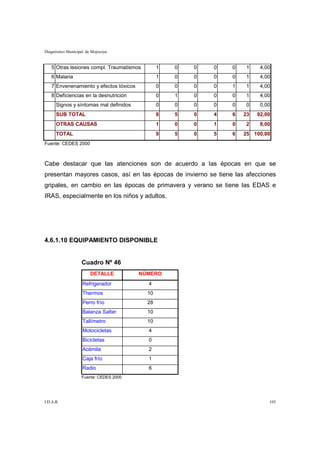 Diagnóstico Municipal de Mojocoya


   5 Otras lesiones compl. Traumatismos        1   0   0   0   0    1    4,00
   6 Malaria                                   1   0   0   0   0    1    4,00
   7 Envenenamiento y efectos tóxicos          0   0   0   0   1    1    4,00
   8 Deficiencias en la desnutrición           0   1   0   0   0    1    4,00
      Signos y síntomas mal definidos          0   0   0   0   0    0    0,00
      SUB TOTAL                                8   5   0   4   6   23   92,00
      OTRAS CAUSAS                             1   0   0   1   0    2    8,00
      TOTAL                                    9   5   0   5   6   25 100,00
Fuente: CEDES 2000



Cabe destacar que las atenciones son de acuerdo a las épocas en que se
presentan mayores casos, así en las épocas de invierno se tiene las afecciones
gripales, en cambio en las épocas de primavera y verano se tiene las EDAS e
IRAS, especialmente en los niños y adultos.




4.6.1.10 EQUIPAMIENTO DISPONIBLE


                   Cuadro Nº 46
                        DETALLE         NÚMERO
                    Refrigerador          4
                    Thermos               10
                    Perro frío            28
                    Balanza Salter        10
                    Tallímetro            10
                    Motocicletas          4
                    Bicicletas            0
                    Acémila               2
                    Caja frío             1
                    Radio                 6
                   Fuente: CEDES 2000




I.D.A.R.                                                                    105
 