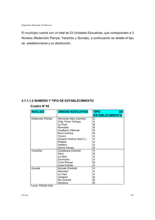 Diagnóstico Municipal de Mojocoya


El municipio cuenta con un total de 23 Unidades Educativas, que corresponden a 3
Núcleos (Redención Pampa, Yacambe y Quivale), a continuación se detalla el tipo
de establecimiento y su distribución.




4.7.1.1.2 NUMERO Y TIPO DE ESTABLECIMIENTO
           Cuadro N° 48
           NUCLEO                   UNIDAD EDUCATIVA           TIPO          DE
                                                               ESTABLECIMIENTO
           Redención Pampa          Hernando Siles (Central)   A
                                    Colg. Franz Tamayo         A
                                    La Poza                    B
                                    Ramadas                    B
                                    Gualberto Villarroel       B
                                    Rumi Cancha                B
                                    Tocoro                     A
                                    Eduardo Avaroa (Sub C.)    A
                                    Rodeito                    A
                                    Astillero                  A
                                    Sacha Pampa                B
           Yacambe                  Guadalupe (Central)        A
                                    Siturí                     B
                                    La Abra                    A
                                    Churicana                  A
                                    Torre Pampa                B
                                    Casa Grande                A
           Quivale                  Quivale (Central)          A
                                    Naunaca                    A
                                    La Joya                    A
                                    Caraparí                   B
                                    Río Grande                 B
                                    Seripona                   B
           Fuente: PEDEM 2000



I.D.A.R.                                                                          109
 