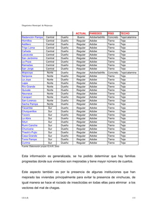 Diagnóstico Municipal de Mojocoya


                                                   ACTUAL    PAREDES          PISO       TECHO
Redención Pampa           Central          Dueño    Bueno    Adobe/ladrillo   Concreto   Teja/calamina
Hornillos                 Central          Dueño   Regular   Adobe            Tierra     Teja
Astillero                 Central          Dueño   Regular   Adobe            Tierra     Teja
Trigo Loma                Central          Dueño   Regular   Adobe            Tierra     Teja
Cañada                    Central          Dueño   Regular   Adobe            Tierra     Teja
Laicacota                 Central          Dueño   Regular   Adobe            Tierra     Teja
San Jerónimo              Central          Dueño   Regular   Adobe            Tierra     Teja
La Poza                   Central          Dueño   Regular   Adobe            Tierra     Teja
Ramadas                   Central          Dueño   Regular   Adobe            Tierra     Teja
San Jorge                 Central          Dueño   Regular   Adobe            Tierra     Teja
Mojocoya                   Norte           Dueño   Regular   Adobe/ladrillo   Concreto   Teja/calamina
Seripona                   Norte           Dueño   Regular   Adobe            Tierra     Teja
La Joya                    Norte           Dueño   Regular   Adobe            Tierra     Teja
Lajas                      Norte           Dueño   Regular   Adobe            Tierra     Teja
Río Grande                 Norte           Dueño   Regular   Adobe            Tierra     Teja
Quivale                    Norte           Dueño   Regular   Adobe            Tierra     Teja
Naunaca                    Norte           Dueño   Regular   Adobe            Tierra     Teja
Caraparí                   Norte           Dueño   Regular   Adobe            Tierra     Teja
San Lorenzo                Norte           Dueño   Regular   Adobe            Tierra     Teja
Sacha Pampa                Norte           Dueño   Regular   Adobe            Tierra     Teja
Yacambe                     Sur            Dueño   Regular   Adobe            Tierra     Teja
Chuiquerillos               Sur            Dueño   Regular   Adobe            Tierra     Teja
Tocoro                      Sur            Dueño   Regular   Adobe            Tierra     Teja
La Abra                     Sur            Dueño   Regular   Adobe            Tierra     Teja
Situri                      Sur            Dueño   Regular   Adobe            Tierra     Teja
Rumi Cancha                 Sur            Dueño   Regular   Adobe            Tierra     Teja
Churicana                   Sur            Dueño   Regular   Adobe            Tierra     Teja
Thack'o Pujio               Sur            Dueño   Regular   Adobe            Tierra     Teja
Casa Grande                 Sur            Dueño   Regular   Adobe            Tierra     Teja
Torre Pampa                 Sur            Dueño   Regular   Adobe            Tierra     Teja
Curima                      Sur            Dueño   Regular   Adobe            Tierra     Teja
Fuente: Elaboración propia I.D.A.R. 2000



Esta información es generalizada, se ha podido determinar que hay familias
progresitas donde sus viviendas son mejoradas y tiene mayor número de cuartos.


Este aspecto también es por la presencia de algunas instituciones que han
mejorado las viviendas principalmente para evitar la presencia de vinchucas, de
igual manera se hace el rociado de insecticidas en todas ellas para eliminar a los
vectores del mal de chagas.


I.D.A.R.                                                                                          133
 