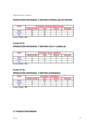 Diagnóstico Municipal de Mojocoya



PRODUCCIÓN ARTESANAL Y DESTINO (UTENCILLOS DE COCINA)


       ZONA                         ACTIVIDAD: UTENCILLOS DE COCINA
                        PRODUCCIÓN          USO         VENTA         TRUEQUE
       Norte                50               45           3              2
       Centro               45               40           5              0
        Sur                 35               30           2              2
Fuente: CESBOL 1998



Cuadro Nº 81
PRODUCCIÓN ARTESANAL Y DESTINO (TEJA Y LADRILLO)


       ZONA                           ACTIVIDAD: TEJA Y LADRILLO
                        PRODUCCIÓN          USO         VENTA         TRUEQUE
       Norte                0                0            0              0
       Centro               10               10           1              0
        Sur                 0                0            0              0
Fuente: CESBOL 1998



Cuadro Nº 82
PRODUCCIÓN ARTESANAL Y DESTINO (CHARANGO)
       ZONA                              ACTIVIDAD: CHARANGO
                        PRODUCCIÓN          USO         VENTA         TRUEQUE
       Norte                9                8,9         0,1             0
       Centro               10                9           1              0
        Sur                 0                 0           0              0
Fuente: CESBOL 1998




5.7 PRODUCCIÓN MINERA


I.D.A.R.                                                                        175
 