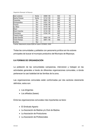 Diagnóstico Municipal de Mojocoya

San Lorenzo                         Norte   0096 /   95   502    72
Sacha Pampa                         Norte   0112 /   95   280    45
Yacambe                              Sur    0094 /   95   650    86
Chuiquerillos                        Sur    0101 /   95   282    47
Tocoro                               Sur    0108 /   95   228    40
La Abra                              Sur    0114 /   95   340    40
Situri                               Sur    0137 /   96   80     18
Rumi Cancha                          Sur    0110 /   95   220    48
Churicana                            Sur    0104 /   95   425    80
Thack'o Pujio                        Sur                  40     23
Casa Grande                          Sur    0092 / 95     317    70
Torre Pampa                          Sur    0091 / 95     450    52
Curima                               Sur
Fuente: Elaboración propia IDAR en base a CESBOL 2000



Todas las comunidades y poblados con personería jurídica son los actores
principales de buscar el municipio productivo del Municipio de Mojocoya.


6.4 FORMAS DE ORGANIZACIÓN


La población de las comunidades campesinas, intervienen y trabajan en las
actividades generales a través de diferentes organizaciones comunales, a donde
pertenecen la casi totalidad de las familias de la zona.


Las organizaciones comunales están conformadas por dos sectores claramente
definidos, estos son:


           • Los dirigentes
           • Los afiliados (bases)


Entre las organizaciones comunales más importantes se tiene:


           • El Sindicato Agrario
           • La Asociación de Madres y/o Club de Madres
           • La Asociación de Productores
           • La Asociación de Profesionales



I.D.A.R.                                                                   193
 