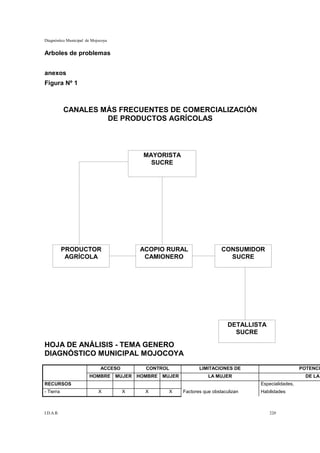 Diagnóstico Municipal de Mojocoya


Arboles de problemas


anexos
Figura Nº 1



           CANALES MÁS FRECUENTES DE COMERCIALIZACIÓN
                    DE PRODUCTOS AGRÍCOLAS



                                              MAYORISTA
                                                SUCRE




           PRODUCTOR                         ACOPIO RURAL                     CONSUMIDOR
            AGRÍCOLA                          CAMIONERO                         SUCRE




                                                                                 DETALLISTA
                                                                                   SUCRE

HOJA DE ANÁLISIS - TEMA GENERO
DIAGNÓSTICO MUNICIPAL MOJOCOYA
                             ACCESO           CONTROL               LIMITACIONES DE                        POTENCI
                       HOMBRE       MUJER   HOMBRE   MUJER              LA MUJER                             DE LA
RECURSOS                                                                                 Especialidades,
- Tierra                    X         X       X        X     Factores que obstaculizan   Habilidades



I.D.A.R.                                                                                      220
 