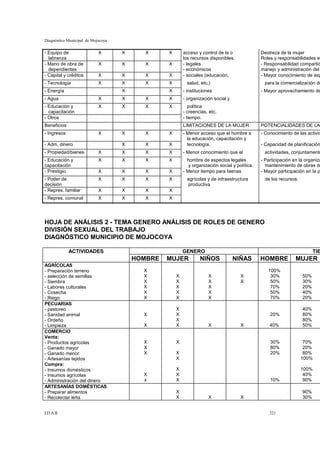 Diagnóstico Municipal de Mojocoya

- Equipo de                 X       X      X     X       acceso y control de la o               Destreza de la mujer
  labranza                                               los recursos disponibles.              Roles y responsabilidades es
- Mano de obra de           X       X      X     X       - legales                              - Responsabilidad compartid
  dependientes                                           - económicos                           manejo y administración del
- Capital y créditos        X       X      X     X       - sociales (educación,                 - Mayor conocimiento de asp
- Tecnología                X       X      X     X         salud, etc.)                          para la comercialización de
- Energía                           X            X       - instituciones                        - Mayor aprovechamiento de
- Agua                      X       X      X     X       - organización social y
- Educación y               X       X      X     X          política
  capacitación                                           - creencias, etc.
- Otros                                                  - tiempo.
Beneficios                                               LIMITACIONES DE LA MUJER               POTENCIALIDADES DE LA
- Ingresos                  X       X      X     X       - Menor acceso que el hombre a         - Conocimiento de las activid
                                                           la educación, capacitación y
- Adm. dinero                       X      X     X         tecnología.                          - Capacidad de planificación
- Propiedad/bienes          X       X      X     X       - Menor conocimiento que el             actividades, conjuntamente
- Educación y               X       X      X     X         hombre de aspectos legales           - Participación en la organiza
capacitación                                                y organización social y política.     mantenimiento de obras de
- Prestigio                 X       X      X     X       - Menor tiempo para faenas             - Mayor participación en la p
- Poder de                  X       X      X     X         agrícolas y de infraestructura        de los recursos.
decisión                                                   productiva
- Repres. familiar          X       X      X     X
- Repres. comunal           X       X      X     X




HOJA DE ANÁLISIS 2 - TEMA GENERO ANÁLISIS DE ROLES DE GENERO
DIVISIÓN SEXUAL DEL TRABAJO
DIAGNÓSTICO MUNICIPIO DE MOJOCOYA

             ACTIVIDADES                                 GENERO                                                            TIE
                                        HOMBRE   MUJER           NIÑOS             NIÑAS        HOMBRE           MUJER
AGRÍCOLAS
- Preparación terreno                     X                                                        100%
- selección de semillas                   X          X                X               X             30%             50%
- Siembra                                 X          X                X               X             50%             30%
- Labores culturales                      X          X                X                             70%             20%
- Cosecha                                 X          X                X                             50%             40%
- Riego                                   X          X                X                             70%             20%
PECUARIAS
- pastoreo                                           X                                                              40%
- Sanidad animal                          X          X                                              20%             80%
- Ordeño                                             X                                                              80%
- Limpieza                                X          X                X               X             40%             50%
COMERCIO
Venta:
- Productos agrícolas                     X          X                                              30%              70%
- Ganado mayor                            X                                                         80%              20%
- Ganado menor                            X          X                                              20%              80%
- Artesanías tejidos                                 X                                                              100%
Compra:
- Insumos domésticos                                 X                                                              100%
- Insumos agrícolas                       X          X                                                               40%
- Administración del dinero               x          X                                              10%              90%
ARTESANÍAS DOMÉSTICAS
- Preparar alimentos                                 X                                                              90%
- Recolectar leña                                    X                X               X                             30%


I.D.A.R.                                                                                            221
 