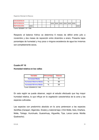 Diagnóstico Municipal de Mojocoya


EXCEDENCIA
DEFICIENCIA                                          xxxx xxxx xxxx xxxx xxxx xxxx
REPOSICIÓN                xxxx                                                       xxxx
Fuente: SENAMHI - CH 1.998




Respecto al balance hídrico se determina 6 meses de déficit entre julio a
noviembre y dos meses de reposición entre diciembre a enero. Presenta bajos
porcentajes de humedad y muy poca o ninguna excedencia de agua los inviernos
son completamente secos.




Cuadro Nº 10
Humedad relativa en los valles


                             Variable        Porcentaje    Valores
                        Humedad Media            %           71
                   Humedad Máxima Media          %           88
                   Humedad Mínima Media          %           59
                  Fuente: SENAMHI-CH. 1998



En esta región se puede observar, según el estudio efectuado que hay mayor
humedad relativa, lo que influye en la vegetación característica de la zona y las
especies cultivadas.


Las especies con predominio absoluto en la zona pertenecen a las especies
Xerófitas (Caraparí, Algarrobo, Sirado) y matorral bajo ( Chiri Molle, Soto, Chañara,
Molle, Tártago, Hunchuelo, Guaranhuay, Higuerilla, Tipa, Lanza Lanza. Morilla
Quebracho).


I.D.A.R.                                                                                    59
 